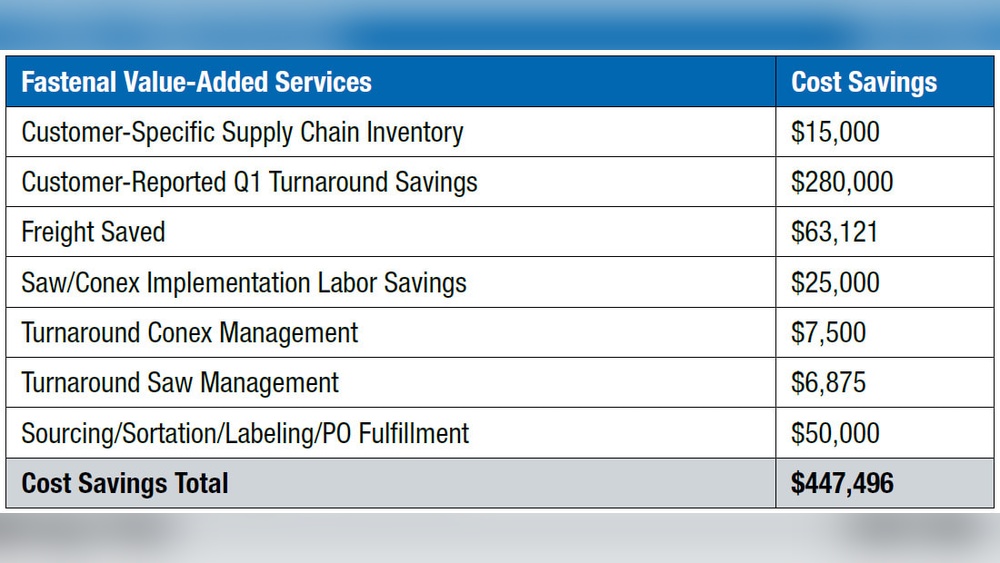 How Much is Fastenal Worth