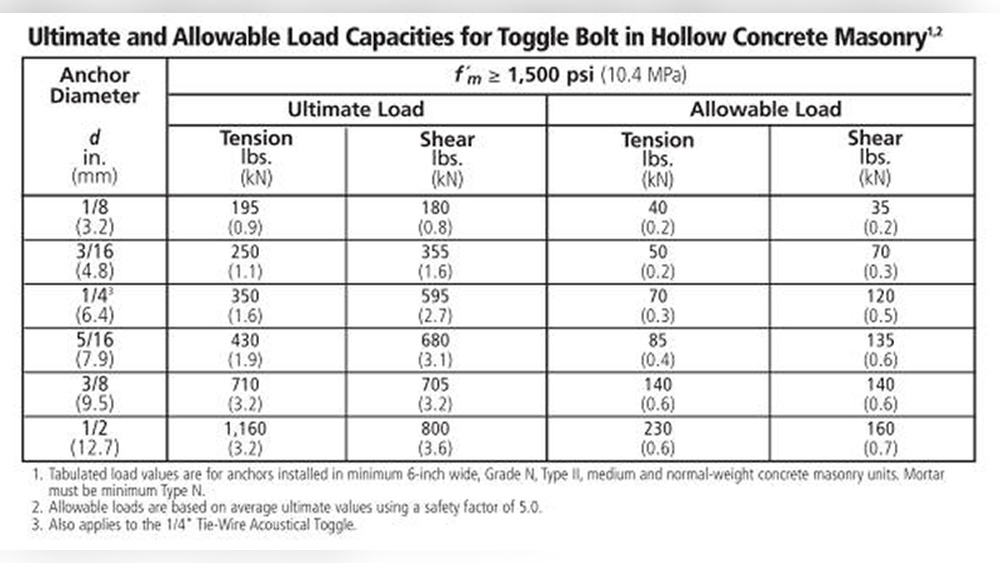 How Much Weight Will a Hollow Wall Anchor Hold