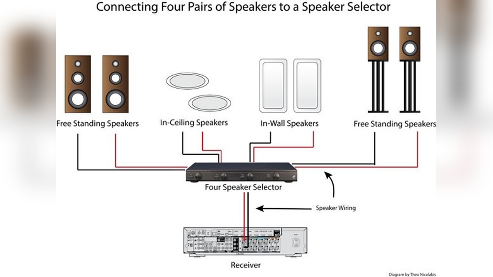 How to Hook Up in Wall Speakers to Receiver